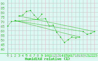 Courbe de l'humidit relative pour Chambry / Aix-Les-Bains (73)