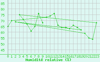 Courbe de l'humidit relative pour Gijon