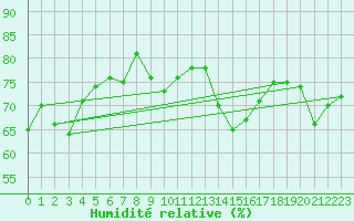 Courbe de l'humidit relative pour Harstena