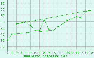 Courbe de l'humidit relative pour Torungen Fyr