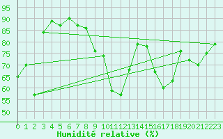 Courbe de l'humidit relative pour Epinal (88)