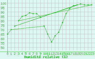 Courbe de l'humidit relative pour Quimper (29)