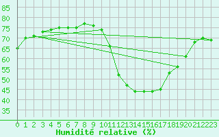 Courbe de l'humidit relative pour Gurande (44)