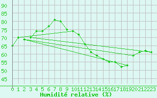 Courbe de l'humidit relative pour Crest (26)