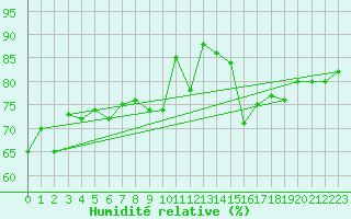 Courbe de l'humidit relative pour Boulogne (62)