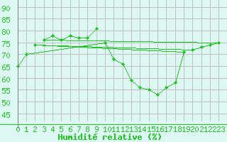 Courbe de l'humidit relative pour Plussin (42)