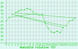 Courbe de l'humidit relative pour Saint-Dizier (52)