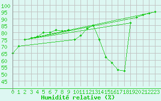 Courbe de l'humidit relative pour Corny-sur-Moselle (57)