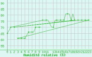 Courbe de l'humidit relative pour Oseberg