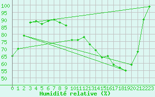 Courbe de l'humidit relative pour Dijon / Longvic (21)