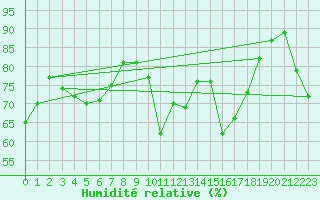 Courbe de l'humidit relative pour Lisbonne (Po)
