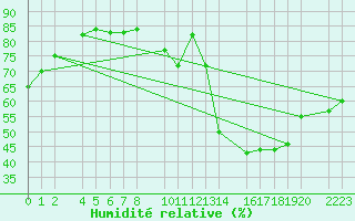 Courbe de l'humidit relative pour Trujillo