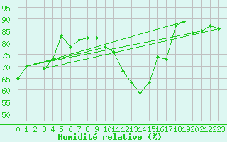 Courbe de l'humidit relative pour Paris - Montsouris (75)