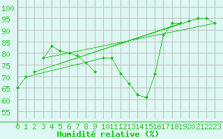 Courbe de l'humidit relative pour Offenbach Wetterpar