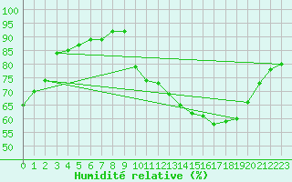 Courbe de l'humidit relative pour Cernay-la-Ville (78)