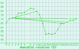 Courbe de l'humidit relative pour Munte (Be)