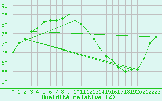 Courbe de l'humidit relative pour Paris - Montsouris (75)