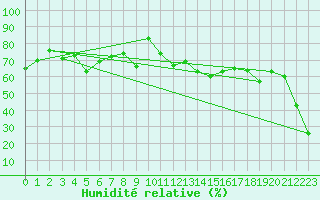 Courbe de l'humidit relative pour Eggishorn