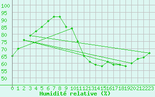 Courbe de l'humidit relative pour Gurande (44)