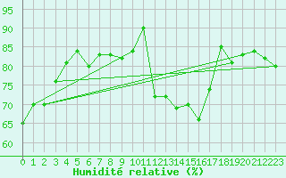 Courbe de l'humidit relative pour Montauban (82)