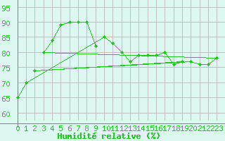Courbe de l'humidit relative pour Nris-les-Bains (03)