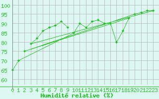 Courbe de l'humidit relative pour Ruffiac (47)