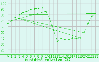 Courbe de l'humidit relative pour Cognac (16)