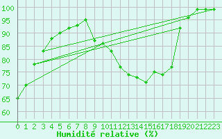 Courbe de l'humidit relative pour Langres (52) 