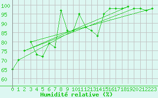 Courbe de l'humidit relative pour Monte Scuro