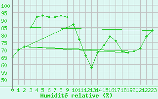 Courbe de l'humidit relative pour Saint-Saturnin-Ls-Avignon (84)