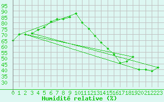 Courbe de l'humidit relative pour Jan (Esp)