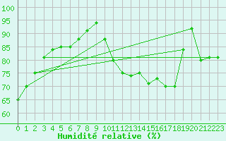 Courbe de l'humidit relative pour Auch (32)