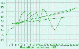 Courbe de l'humidit relative pour Frosta