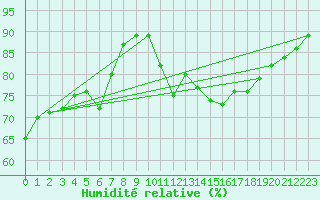 Courbe de l'humidit relative pour Carquefou (44)