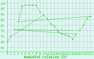 Courbe de l'humidit relative pour Blus (40)