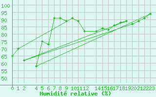 Courbe de l'humidit relative pour Ona Ii