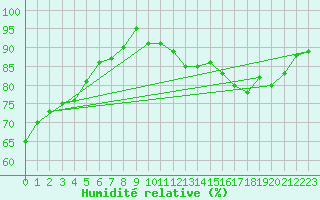 Courbe de l'humidit relative pour Trgueux (22)