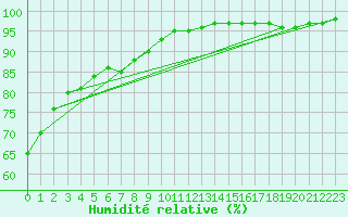 Courbe de l'humidit relative pour Bellefontaine (88)