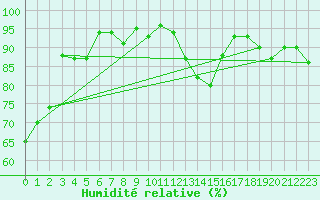 Courbe de l'humidit relative pour Grimentz (Sw)