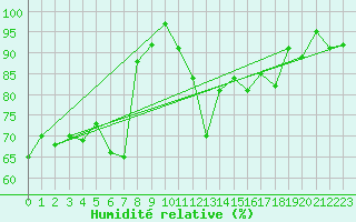 Courbe de l'humidit relative pour Col des Saisies (73)