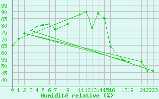Courbe de l'humidit relative pour Colonia Juan Carras-Co Mazatlan, Sin.