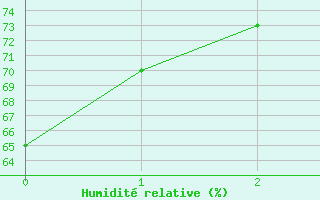 Courbe de l'humidit relative pour Helln