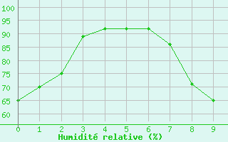 Courbe de l'humidit relative pour Rioz (70)