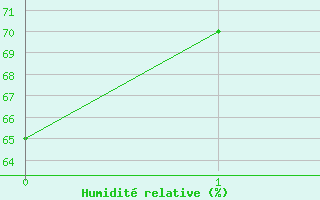 Courbe de l'humidit relative pour Venisey (70)