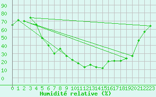 Courbe de l'humidit relative pour Eskilstuna