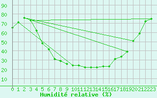 Courbe de l'humidit relative pour Karvia Alkkia