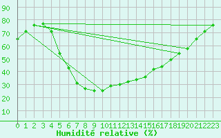 Courbe de l'humidit relative pour Karvia Alkkia