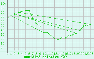 Courbe de l'humidit relative pour Molina de Aragn