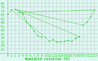 Courbe de l'humidit relative pour Sotkami Kuolaniemi