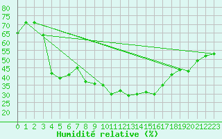 Courbe de l'humidit relative pour Reutte